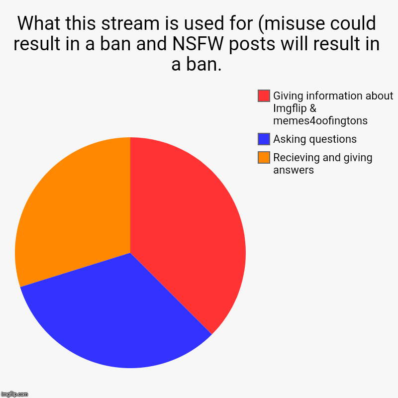 What this stream is used for (misuse could result in a ban and NSFW posts will result in a ban. | Recieving and giving answers, Asking quest | image tagged in charts,pie charts | made w/ Imgflip chart maker