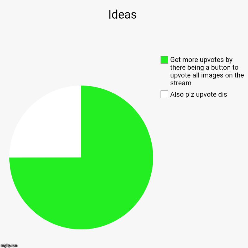 Ideas | Also plz upvote dis, Get more upvotes by there being a button to upvote all images on the stream | image tagged in charts,pie charts | made w/ Imgflip chart maker