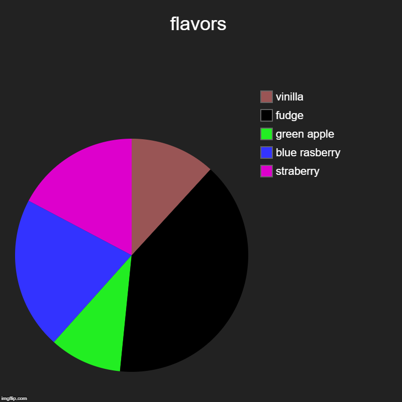 flavors | straberry, blue rasberry, green apple, fudge, vinilla | image tagged in charts,pie charts | made w/ Imgflip chart maker