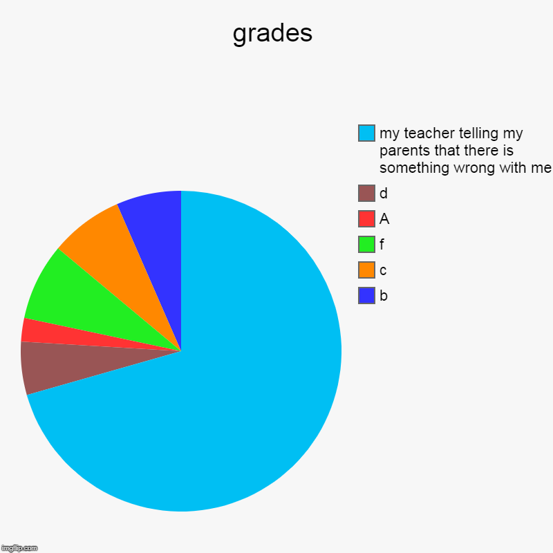 grades | b, c, f, A, d, my teacher telling my parents that there is something wrong with me | image tagged in charts,pie charts | made w/ Imgflip chart maker