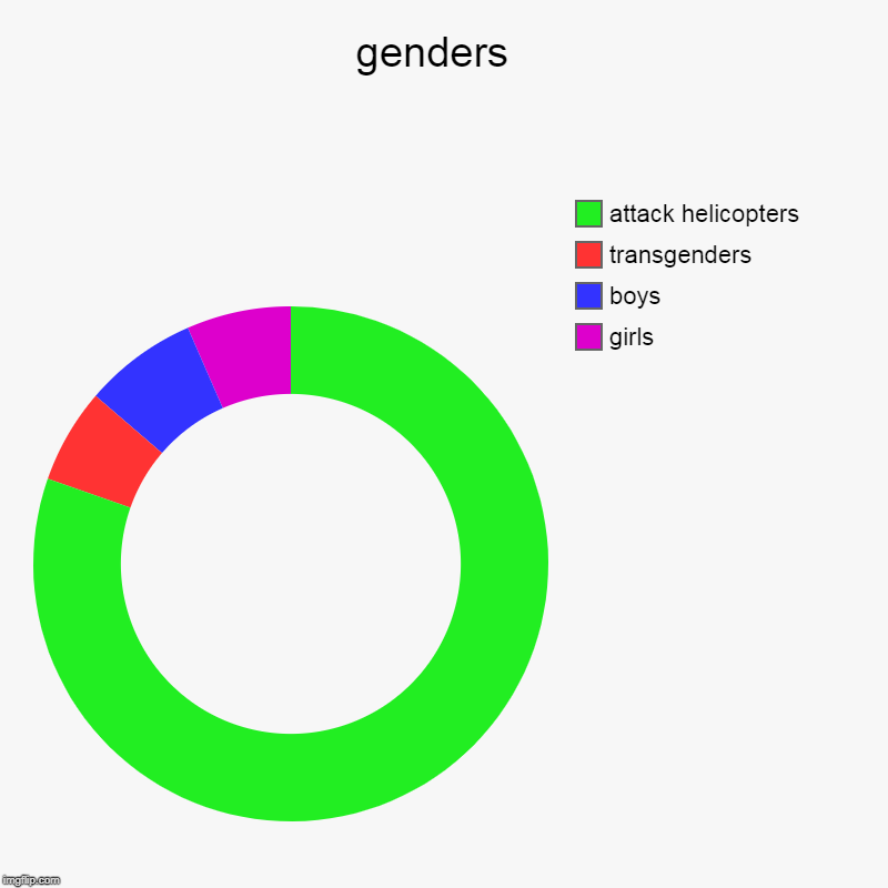 genders  | girls, boys, transgenders, attack helicopters | image tagged in charts,donut charts | made w/ Imgflip chart maker