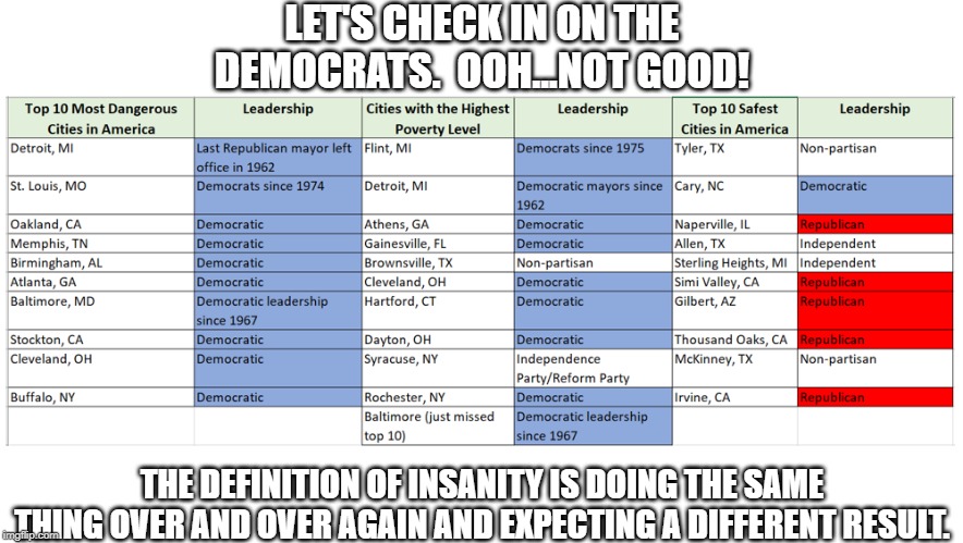 Are democratic voters insane? Or do they like the status quo? | LET'S CHECK IN ON THE DEMOCRATS.  OOH...NOT GOOD! THE DEFINITION OF INSANITY IS DOING THE SAME THING OVER AND OVER AGAIN AND EXPECTING A DIFFERENT RESULT. | image tagged in memes,baltimore,democrats,dems are evil,democratic leadership | made w/ Imgflip meme maker