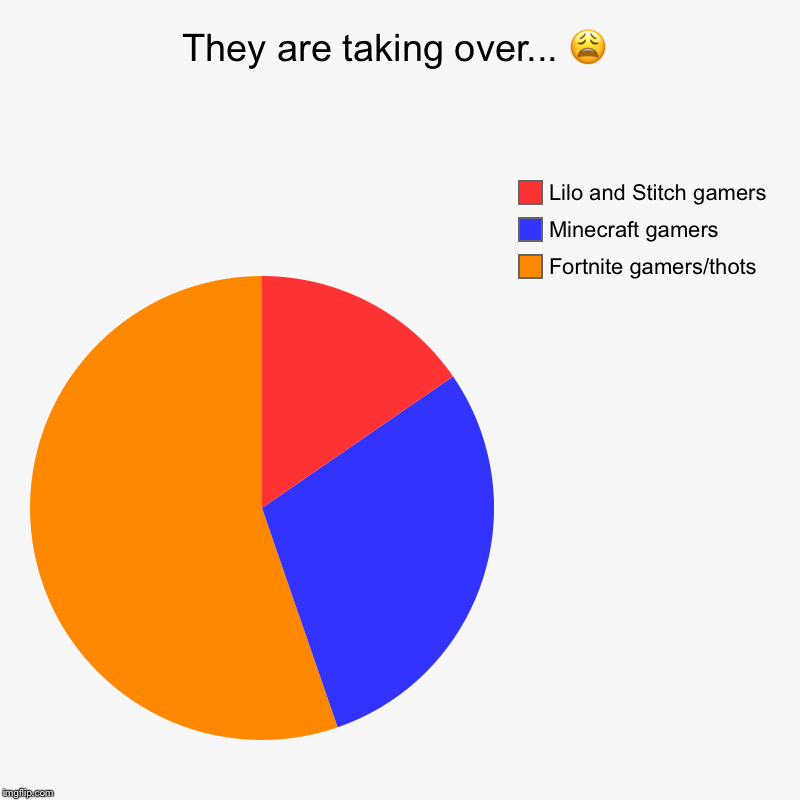 They are taking over... ? | Fortnite gamers/thots, Minecraft gamers, Lilo and Stitch gamers | image tagged in charts,pie charts | made w/ Imgflip chart maker
