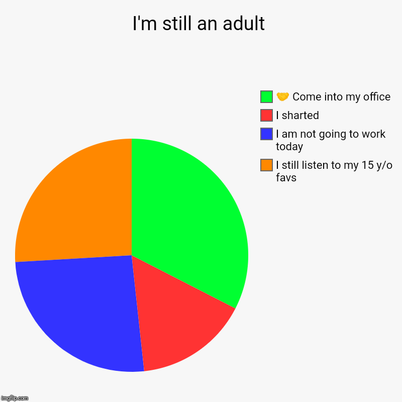 I'm still an adult | I still listen to my 15 y/o favs, I am not going to work today, I sharted, ? Come into my office | image tagged in charts,pie charts | made w/ Imgflip chart maker
