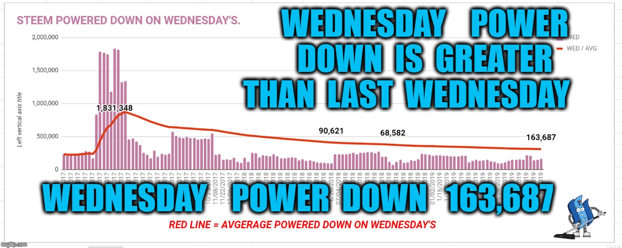 WEDNESDAY    POWER  DOWN  IS  GREATER  THAN  LAST  WEDNESDAY; WEDNESDAY    POWER  DOWN   163,687 | made w/ Imgflip meme maker