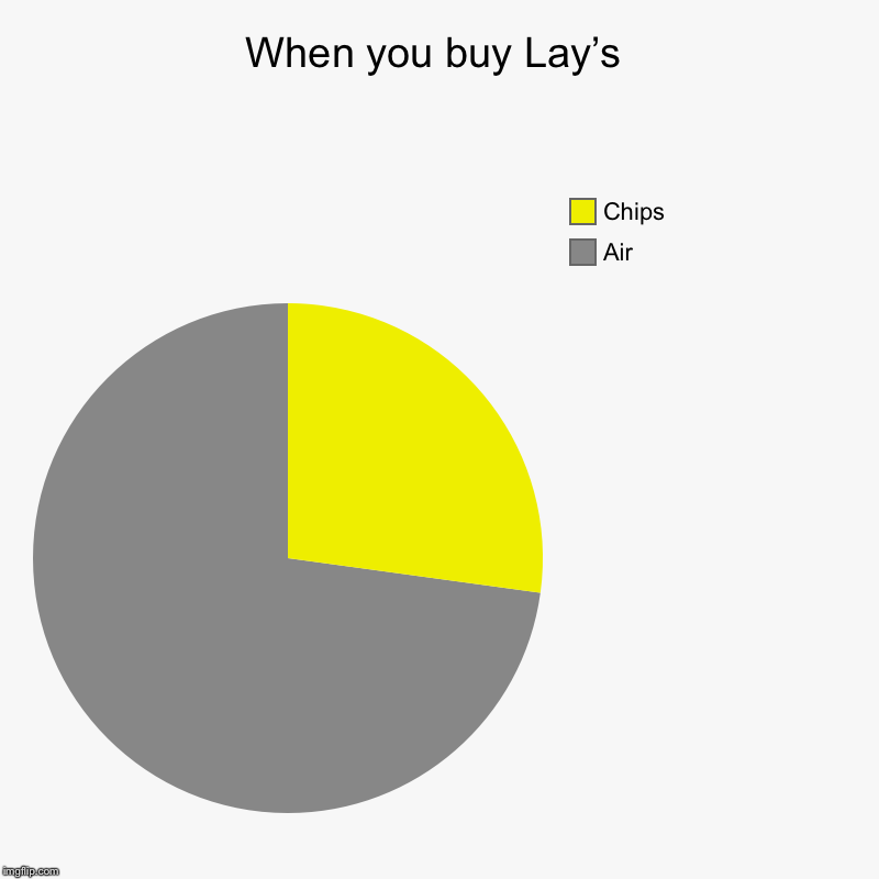 When you buy Lay’s | Air, Chips | image tagged in charts,pie charts | made w/ Imgflip chart maker