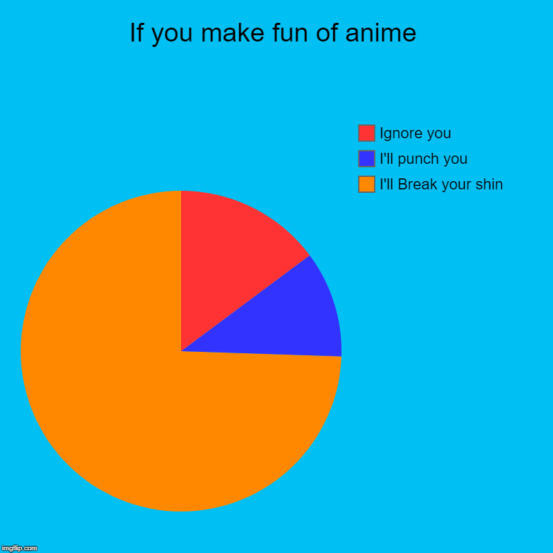 If you make fun of anime | I'll Break your shin, I'll punch you, Ignore you | image tagged in charts,pie charts | made w/ Imgflip chart maker