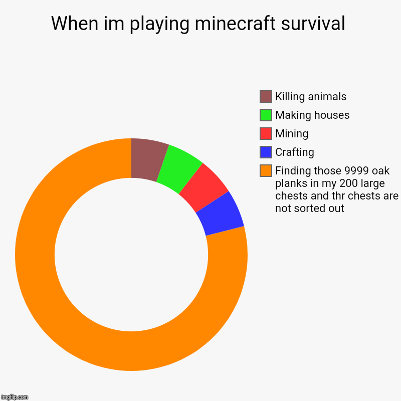 When im playing minecraft survival | Finding those 9999 oak planks in my 200 large chests and thr chests are not sorted out, Crafting, Minin | image tagged in charts,donut charts | made w/ Imgflip chart maker