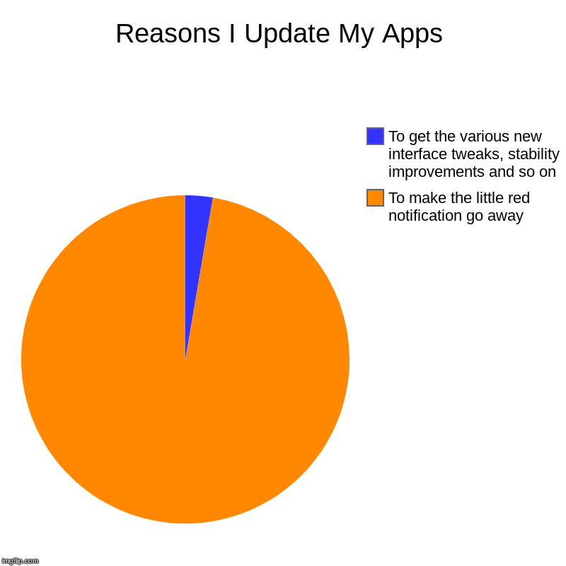 Lets Be Honest, Its The Only Reason | Reasons I Update My Apps | To make the little red notification go away, To get the various new interface tweaks, stability improvements and  | image tagged in charts,pie charts | made w/ Imgflip chart maker