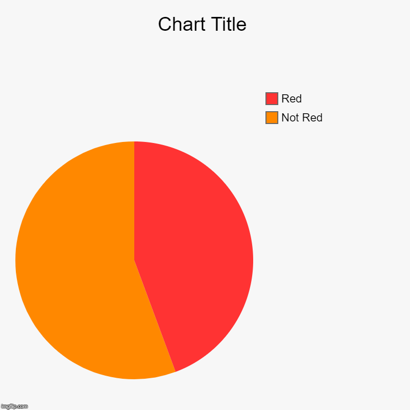 Not Red, Red | image tagged in charts,pie charts | made w/ Imgflip chart maker