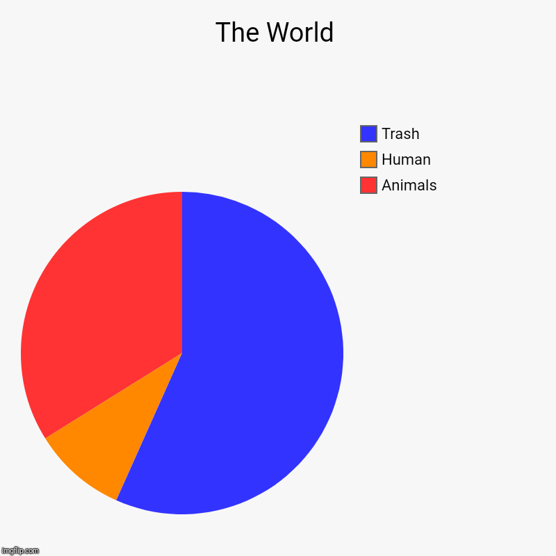 The World | Animals, Human, Trash | image tagged in charts,pie charts | made w/ Imgflip chart maker