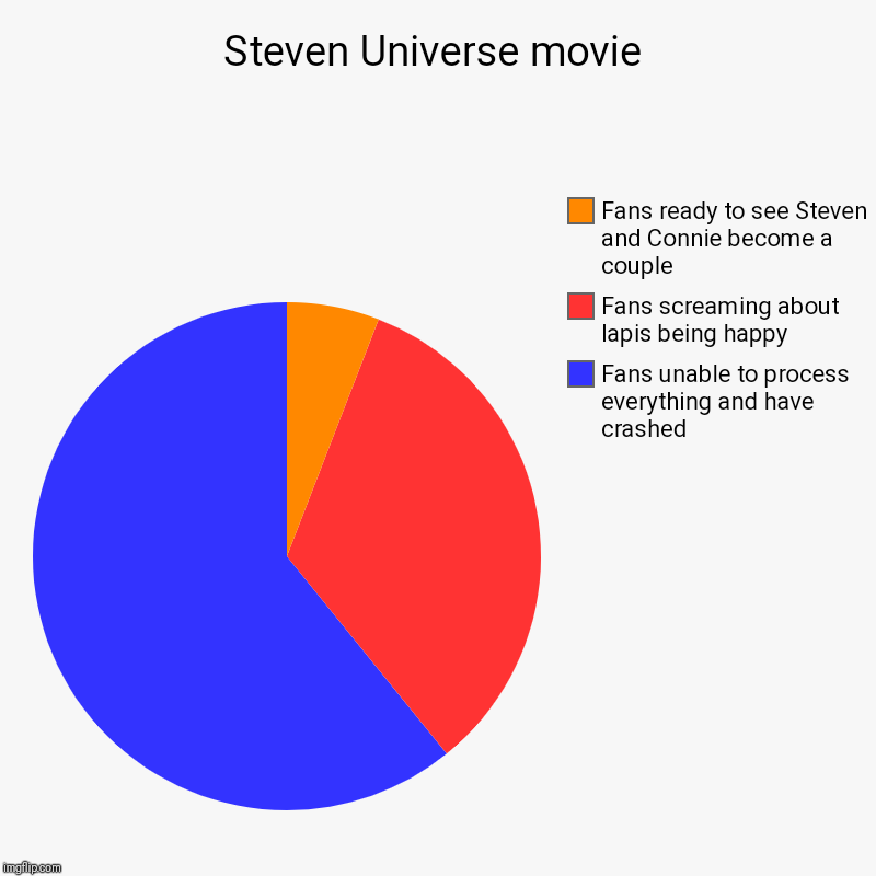 Steven Universe movie | Fans unable to process everything and have crashed, Fans screaming about lapis being happy, Fans ready to see Steven | image tagged in charts,pie charts | made w/ Imgflip chart maker