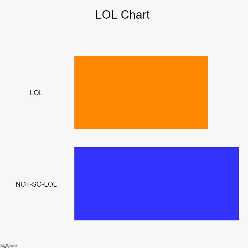 LOL Chart | LOL, NOT-SO-LOL | image tagged in charts,bar charts | made w/ Imgflip chart maker