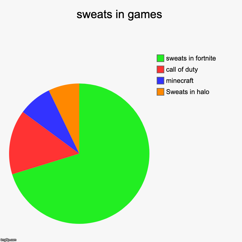 sweats in games | Sweats in halo, minecraft, call of duty, sweats in fortnite | image tagged in charts,pie charts | made w/ Imgflip chart maker