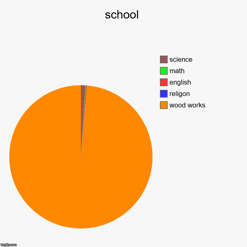 school | wood works, religon, english, math, science | image tagged in charts,pie charts | made w/ Imgflip chart maker