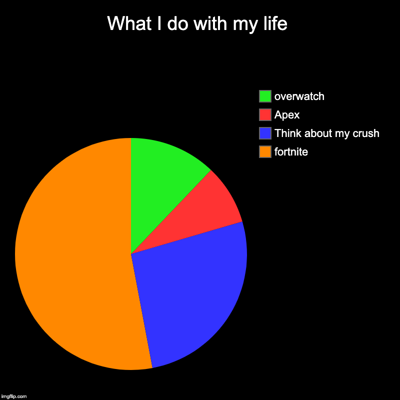 What I do with my life | fortnite, Think about my crush, Apex, overwatch | image tagged in charts,pie charts | made w/ Imgflip chart maker