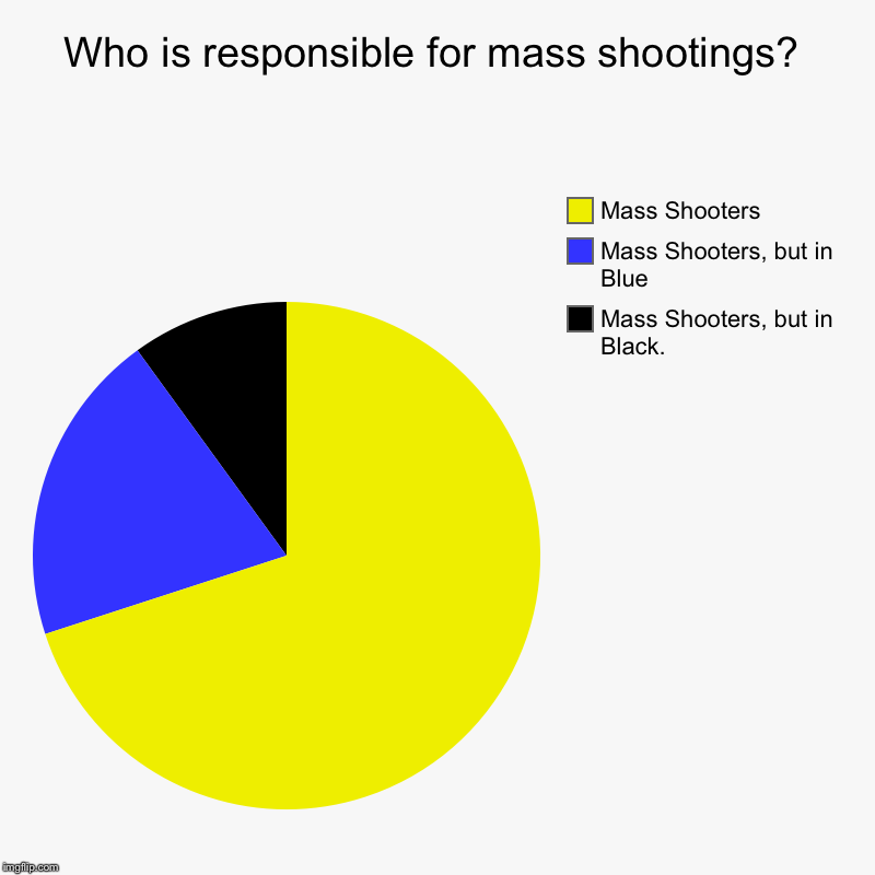 Who is responsible for mass shootings? | Mass Shooters, but in Black., Mass Shooters, but in Blue, Mass Shooters | image tagged in charts,pie charts | made w/ Imgflip chart maker