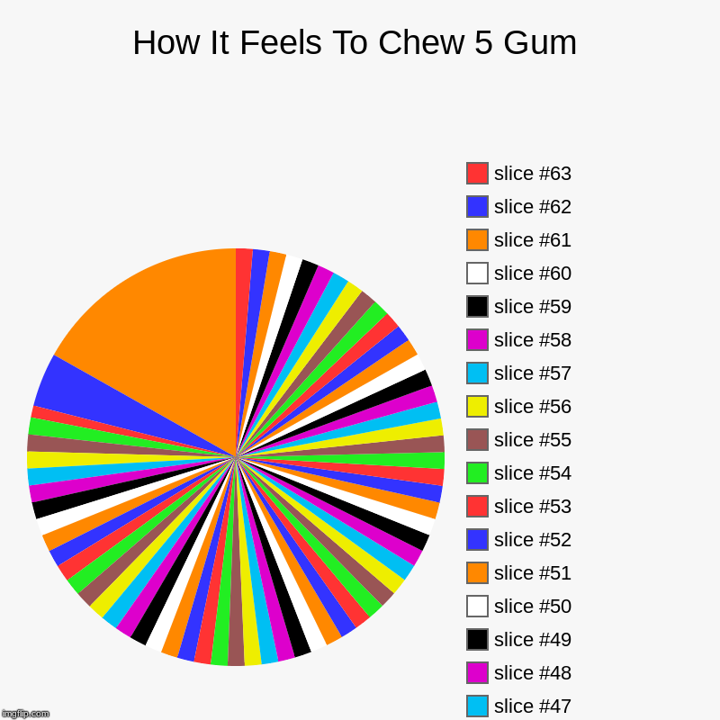New 5 Gum Stimulate Your Senses | How It Feels To Chew 5 Gum | | image tagged in charts,pie charts,5 gum | made w/ Imgflip chart maker
