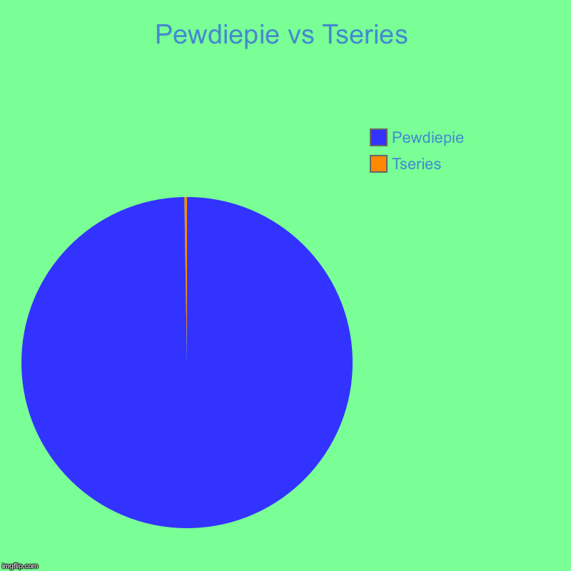 Pewdiepie vs Tseries | Tseries, Pewdiepie | image tagged in charts,pie charts | made w/ Imgflip chart maker