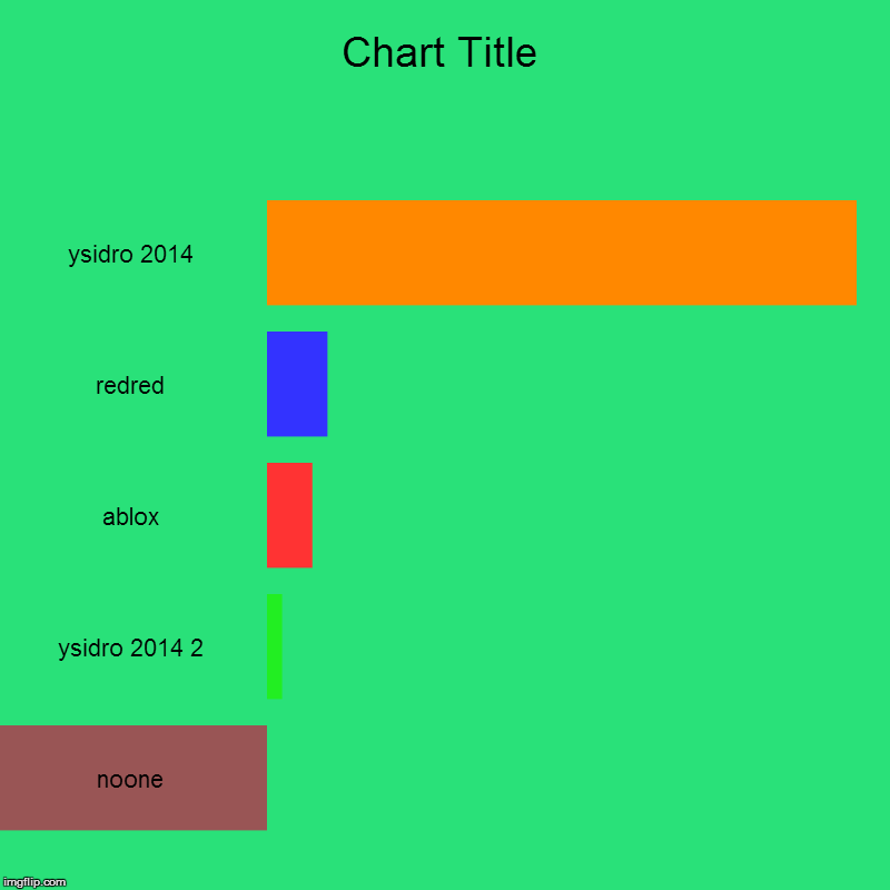 ysidro 2014, redred, ablox, ysidro 2014 2, noone | image tagged in charts,bar charts | made w/ Imgflip chart maker