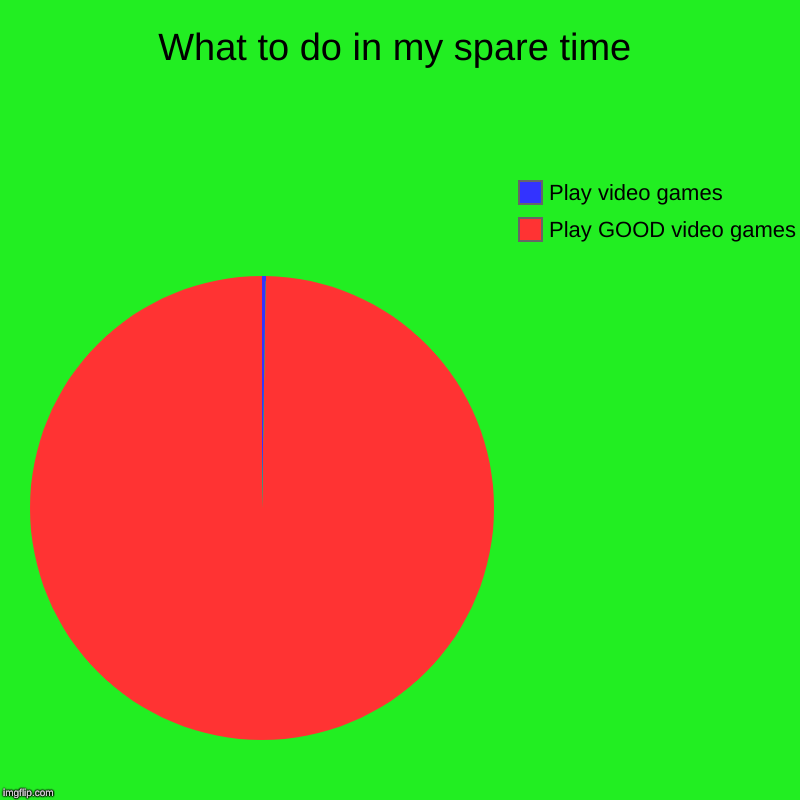 What to do in my spare time | Play GOOD video games, Play video games | image tagged in charts,pie charts | made w/ Imgflip chart maker