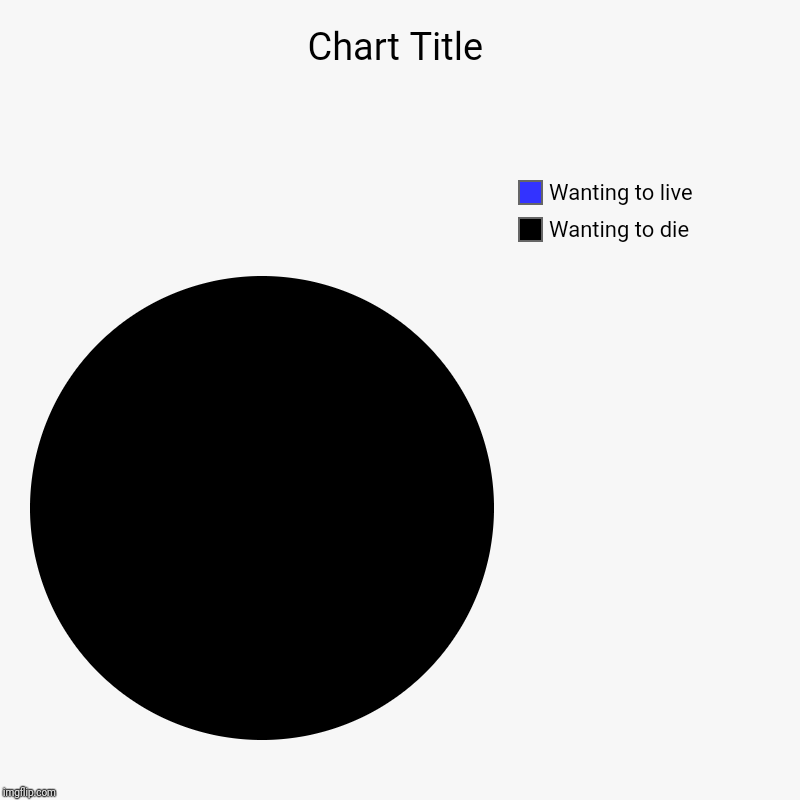 Wanting to die, Wanting to live | image tagged in charts,pie charts | made w/ Imgflip chart maker