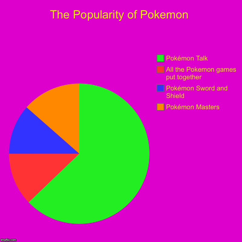 The Popularity of Pokemon | Pokémon Masters, Pokémon Sword and Shield, All the Pokemon games put together, Pokémon Talk | image tagged in charts,pie charts | made w/ Imgflip chart maker