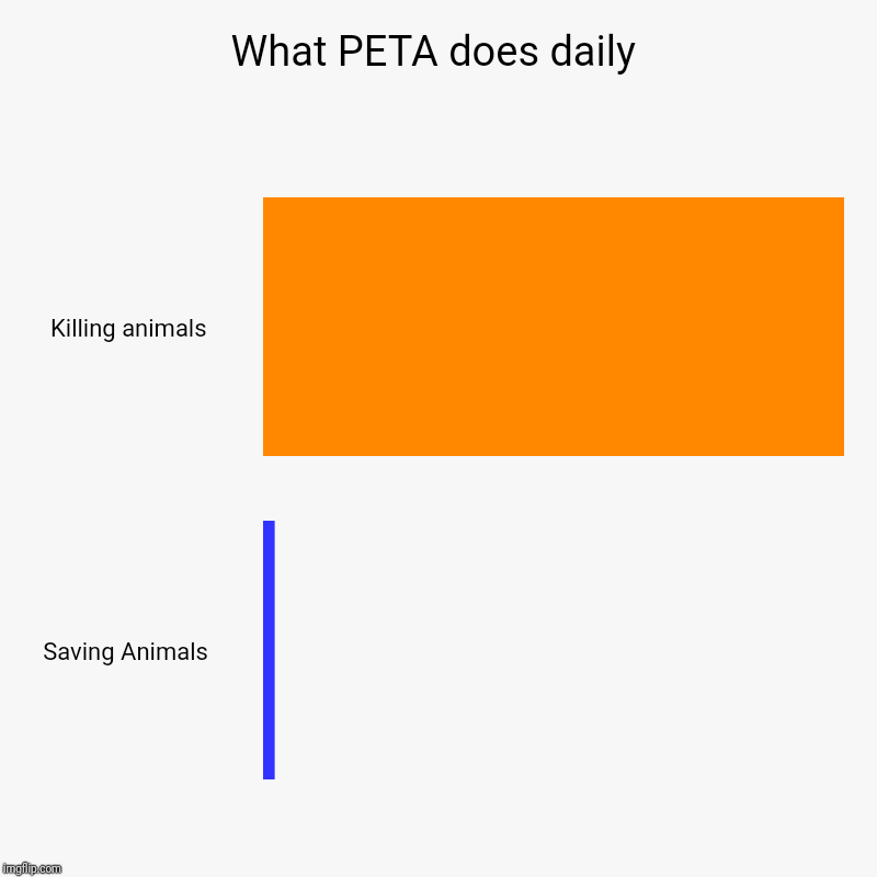 What does PETA do than rather saving animals and forcing us to go vegan? | What PETA does daily | Killing animals, Saving Animals | image tagged in charts,bar charts,peta,i hate peta | made w/ Imgflip chart maker