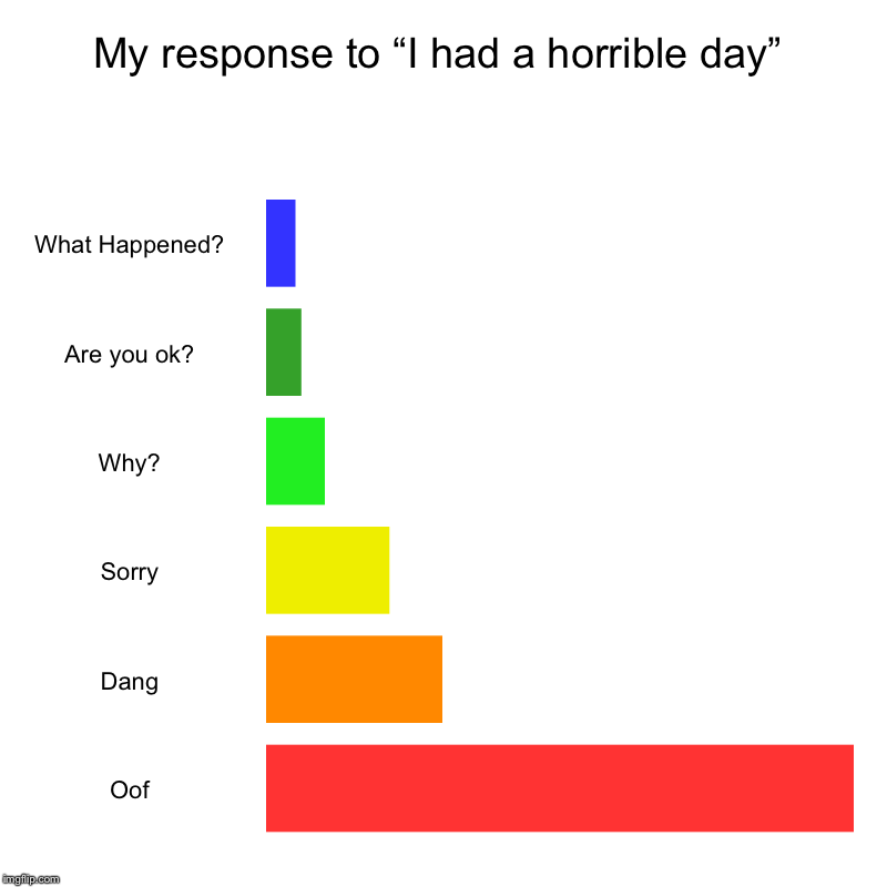 My response to “I had a horrible day” | What Happened?, Are you ok?, Why?, Sorry, Dang, Oof | image tagged in charts,bar charts | made w/ Imgflip chart maker