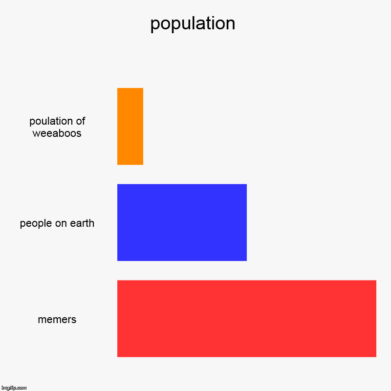 population | poulation of weeaboos, people on earth, memers | image tagged in charts,bar charts | made w/ Imgflip chart maker