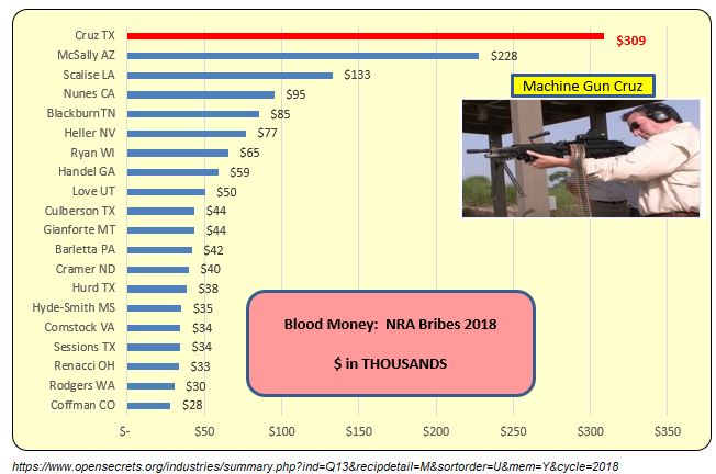 NRA Donations 2018 Machine Gun Cruz Blank Meme Template