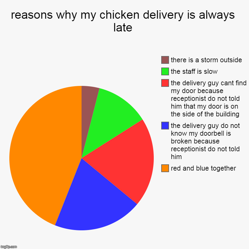 i told you to told him and this is not the first time it happen | reasons why my chicken delivery is always late | red and blue together, the delivery guy do not know my doorbell is broken because reception | image tagged in pie charts,true story,delivery,you had one job,dumb blonde,dumb | made w/ Imgflip chart maker