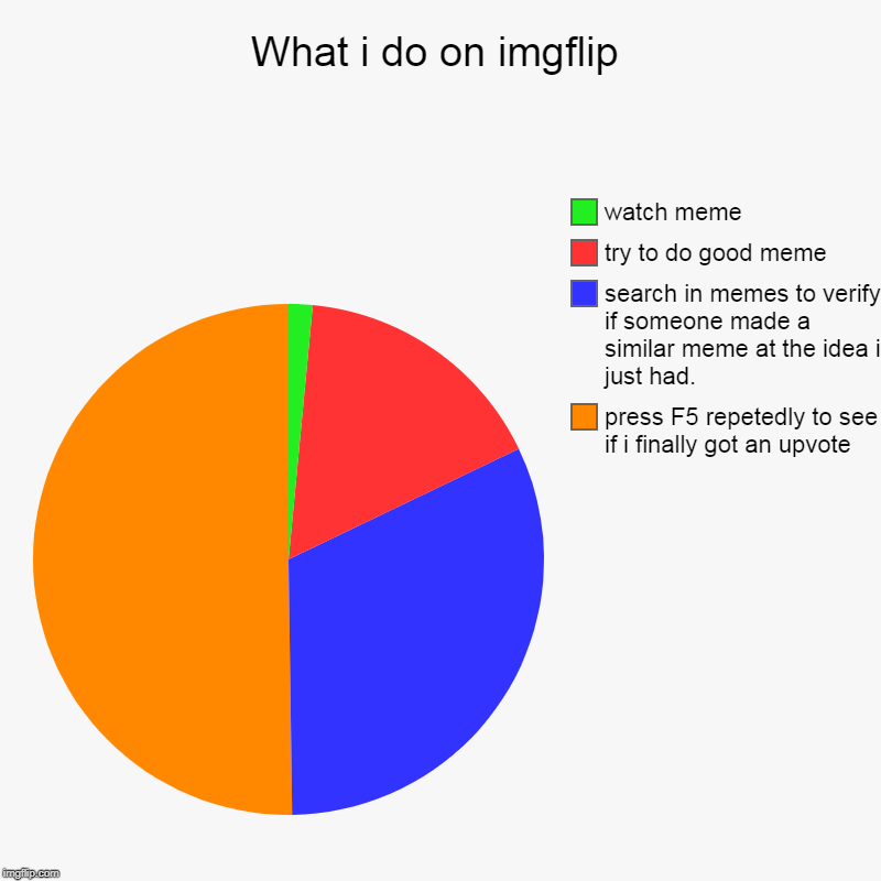 What i do on imgflip | press F5 repetedly to see if i finally got an upvote, search in memes to verify if someone made a similar meme at the | image tagged in charts,pie charts,upvotes,imgflip,time | made w/ Imgflip chart maker