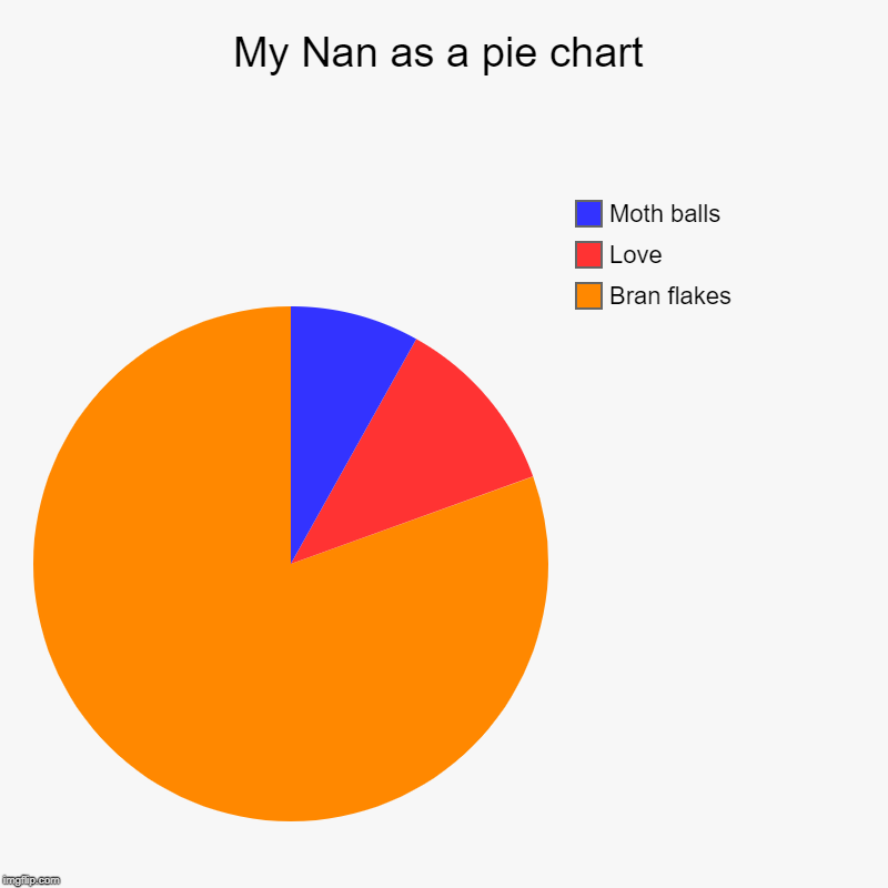 My Nan as a pie chart | Bran flakes, Love, Moth balls | image tagged in charts,pie charts | made w/ Imgflip chart maker