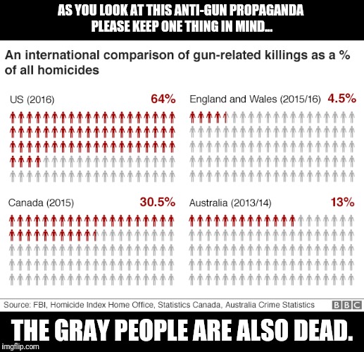 People will find a way to kill each other with or without guns. | AS YOU LOOK AT THIS ANTI-GUN PROPAGANDA 
PLEASE KEEP ONE THING IN MIND... THE GRAY PEOPLE ARE ALSO DEAD. | image tagged in media lies,propaganda,gun control | made w/ Imgflip meme maker