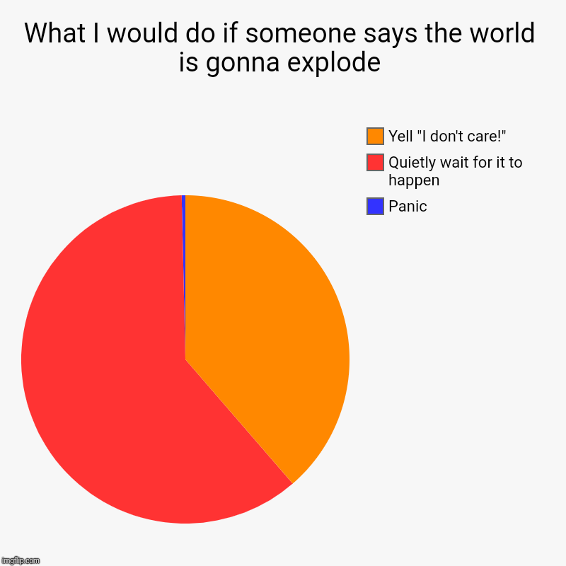 What I would do if someone says the world is gonna explode | Panic, Quietly wait for it to happen, Yell "I don't care!" | image tagged in charts,pie charts | made w/ Imgflip chart maker