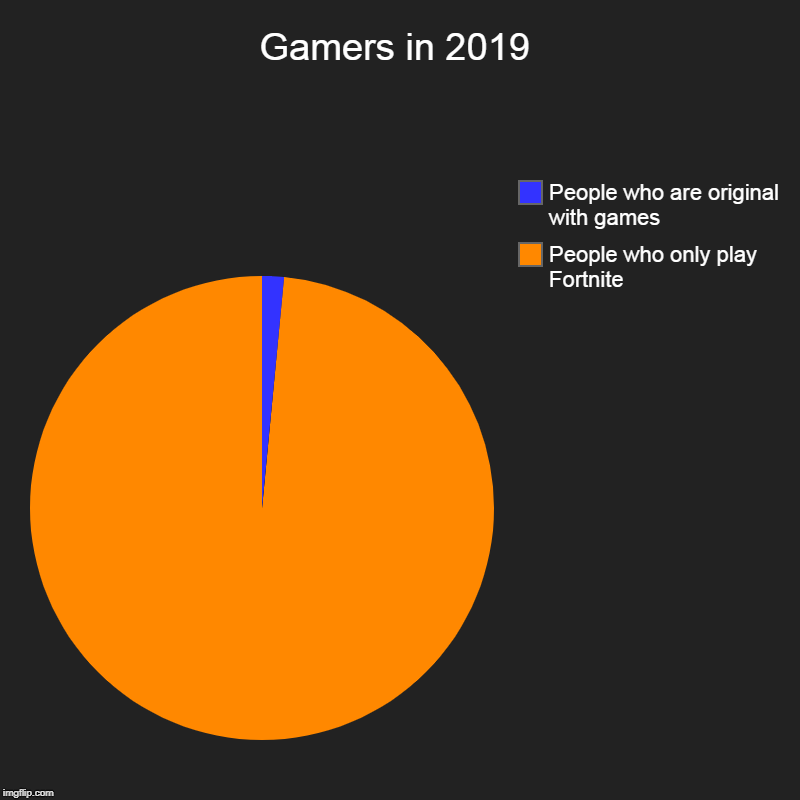 Gamers in 2019 | People who only play Fortnite, People who are original with games | image tagged in charts,pie charts | made w/ Imgflip chart maker