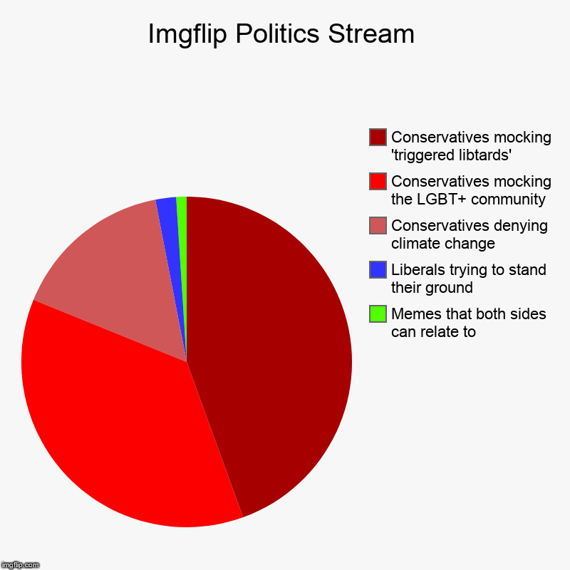 There are surprisingly few 'triggered libtards' in the politics stream-- conservatives are preaching to the choir! | Imgflip Politics Stream | Memes that both sides can relate to, Liberals trying to stand their ground, Conservatives denying climate change,  | image tagged in charts,pie charts,politics,conservatives,libtards,lgbt | made w/ Imgflip chart maker