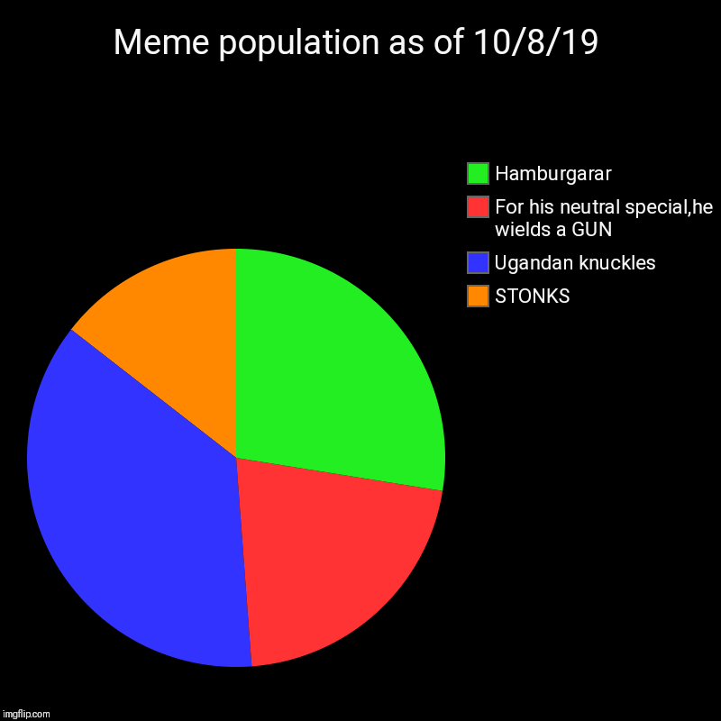 Meme population as of 10/8/19 | STONKS, Ugandan knuckles, For his neutral special,he wields a GUN, Hamburgarar | image tagged in charts,pie charts | made w/ Imgflip chart maker