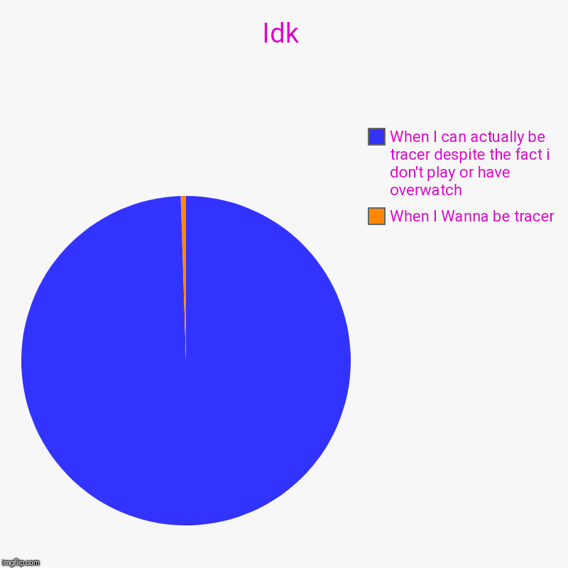 Idk | When I Wanna be tracer, When I can actually be tracer despite the fact i don't play or have overwatch | image tagged in charts,pie charts | made w/ Imgflip chart maker