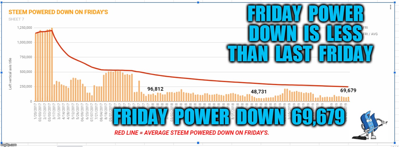 FRIDAY  POWER  DOWN  IS  LESS  THAN  LAST  FRIDAY; FRIDAY  POWER  DOWN  69,679 | made w/ Imgflip meme maker