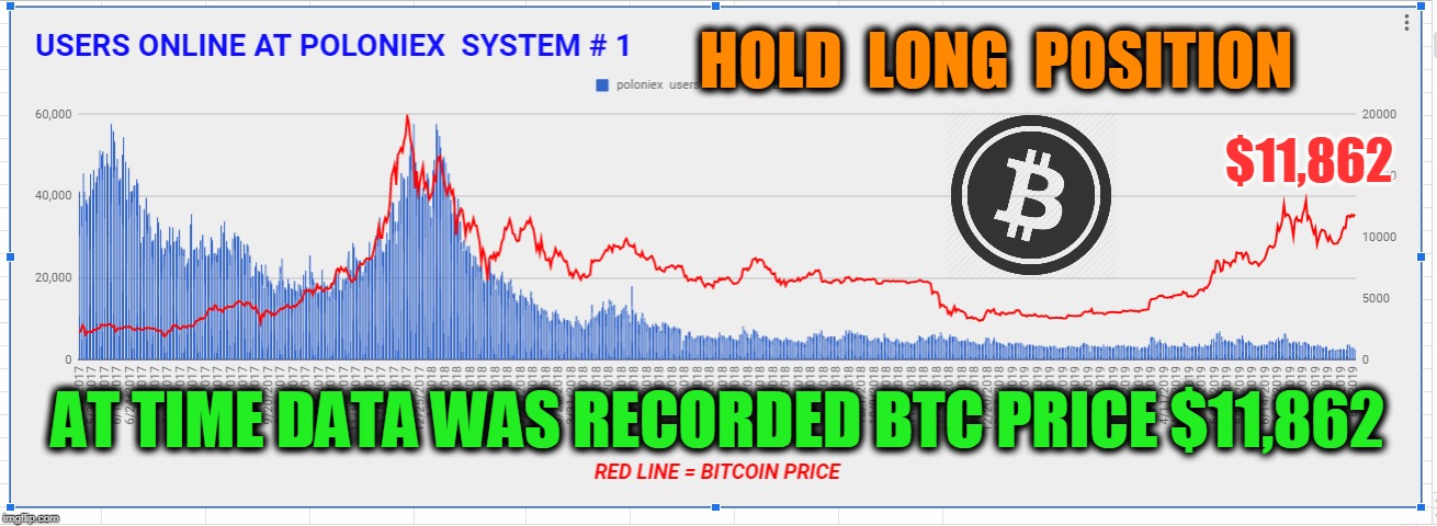 HOLD  LONG  POSITION; $11,862; AT TIME DATA WAS RECORDED BTC PRICE $11,862 | made w/ Imgflip meme maker