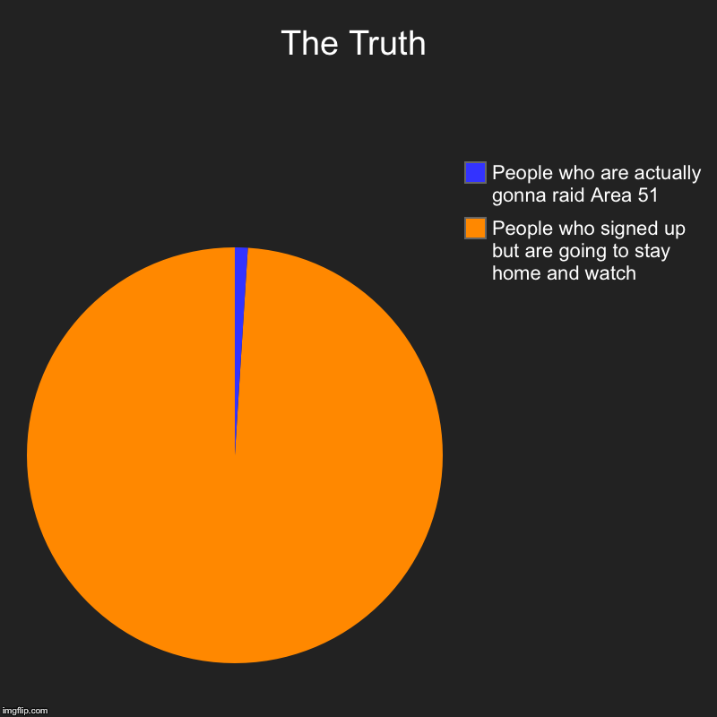 The Truth | People who signed up but are going to stay home and watch, People who are actually gonna raid Area 51 | image tagged in charts,pie charts | made w/ Imgflip chart maker