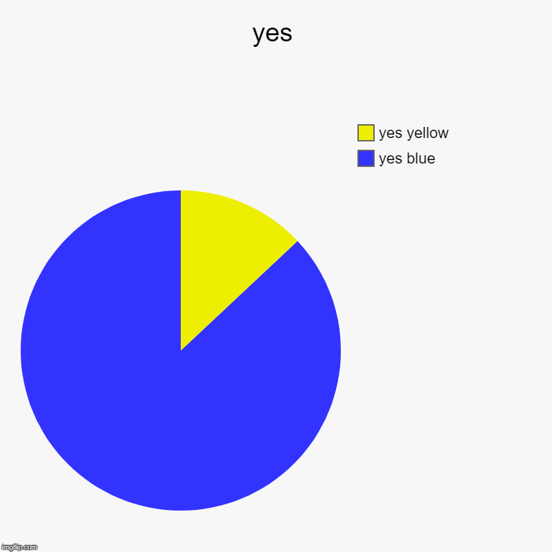 yes | yes blue, yes yellow | image tagged in charts,pie charts | made w/ Imgflip chart maker