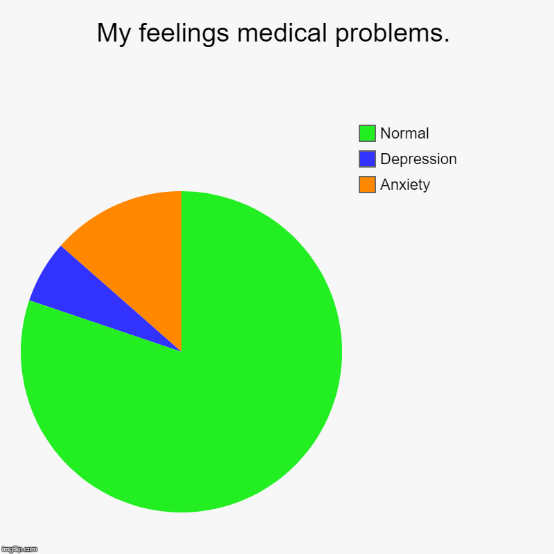 My feelings medical problems. | Anxiety, Depression, Normal | image tagged in charts,pie charts | made w/ Imgflip chart maker