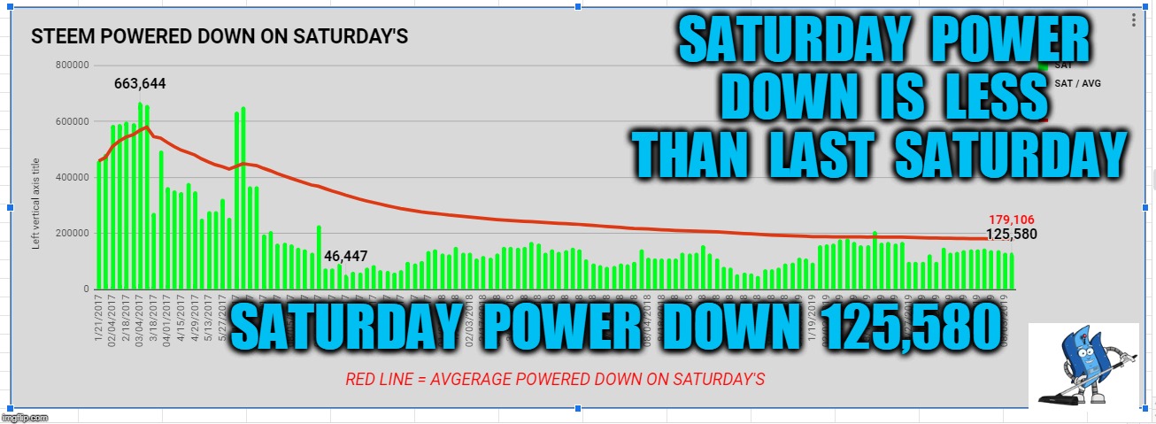 SATURDAY  POWER  DOWN  IS  LESS  THAN  LAST  SATURDAY; SATURDAY  POWER  DOWN  125,580 | made w/ Imgflip meme maker