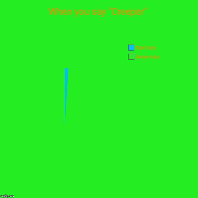 When you say "Creeper" | Aww man, Normies | image tagged in charts,pie charts | made w/ Imgflip chart maker
