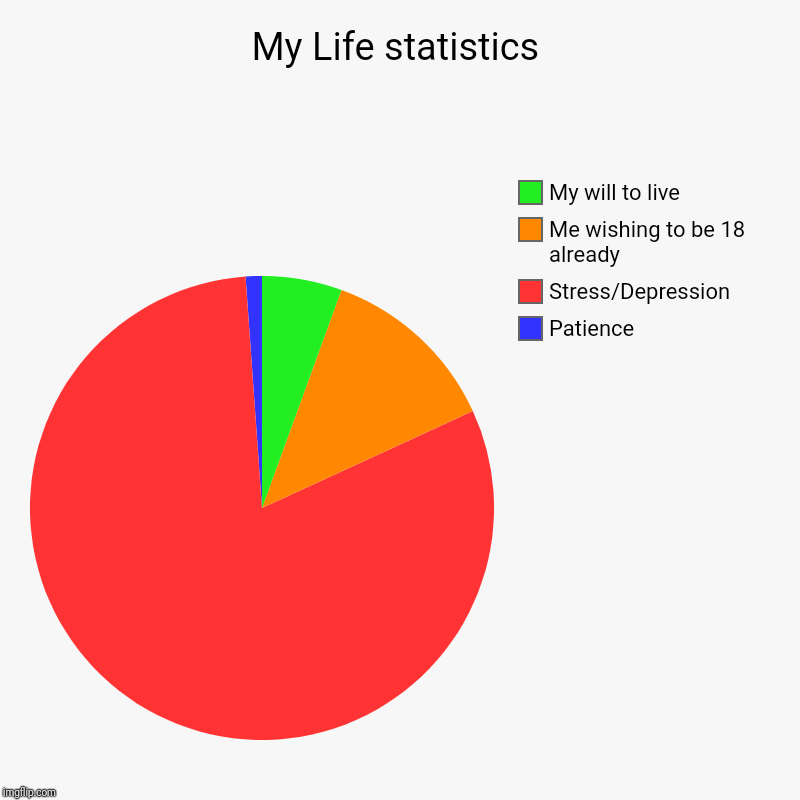 My life in a nutshell | My Life statistics | Patience, Stress/Depression, Me wishing to be 18 already, My will to live | image tagged in charts,pie charts | made w/ Imgflip chart maker