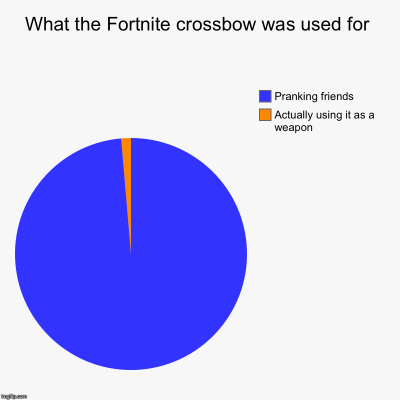 What the Fortnite crossbow was used for | Actually using it as a weapon, Pranking friends | image tagged in charts,pie charts | made w/ Imgflip chart maker