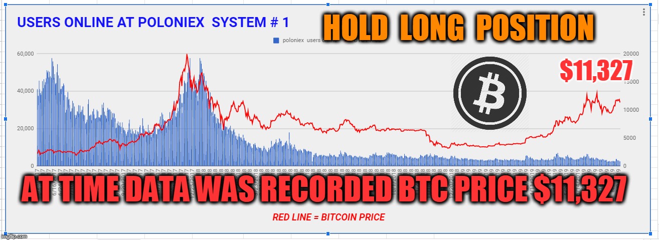 HOLD  LONG  POSITION; $11,327; AT TIME DATA WAS RECORDED BTC PRICE $11,327 | made w/ Imgflip meme maker